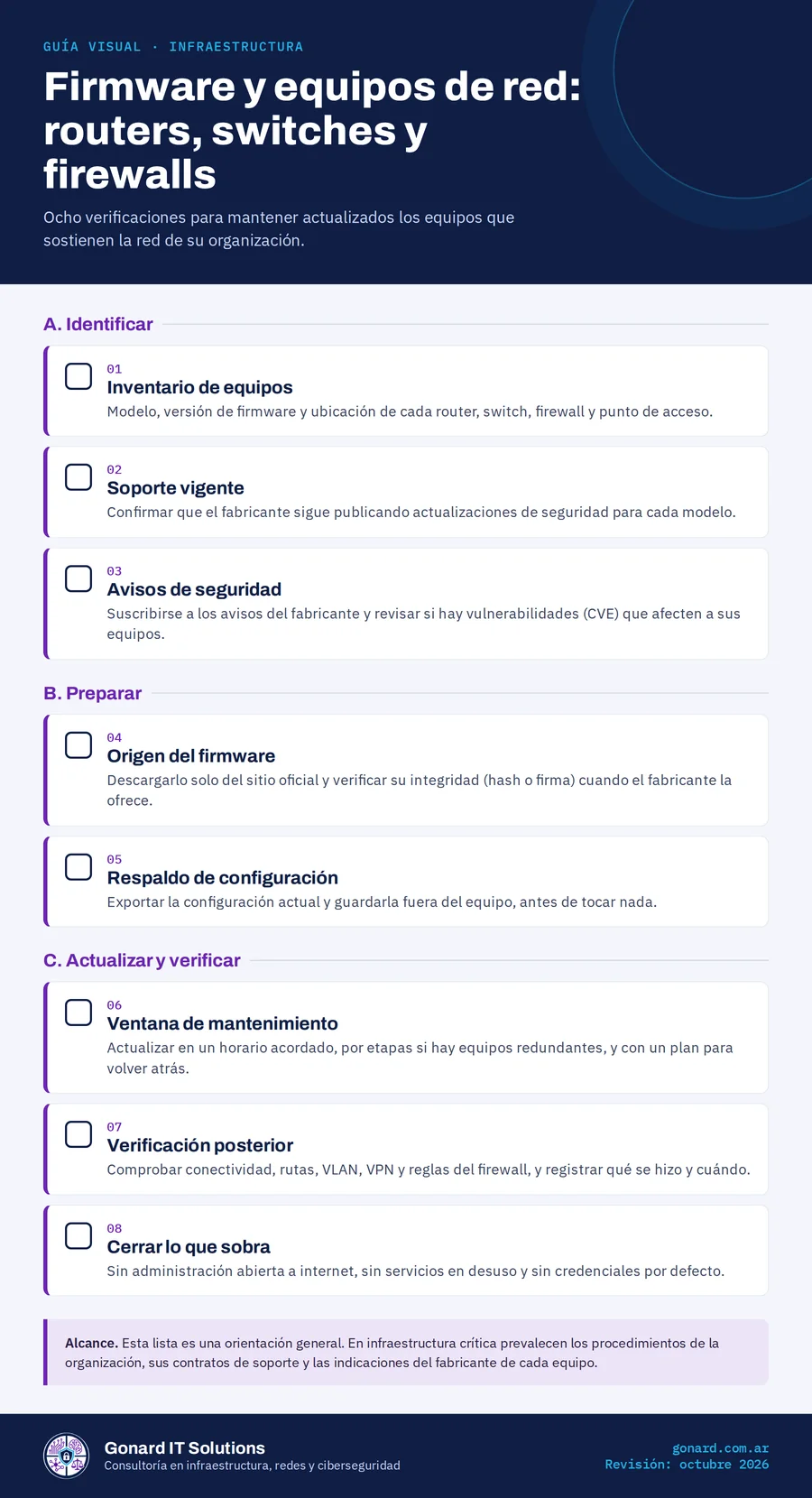 Guía visual «Firmware y equipos de red: routers, switches y firewalls»: ocho verificaciones agrupadas en tres bloques. El mismo contenido está escrito en texto en esta página.