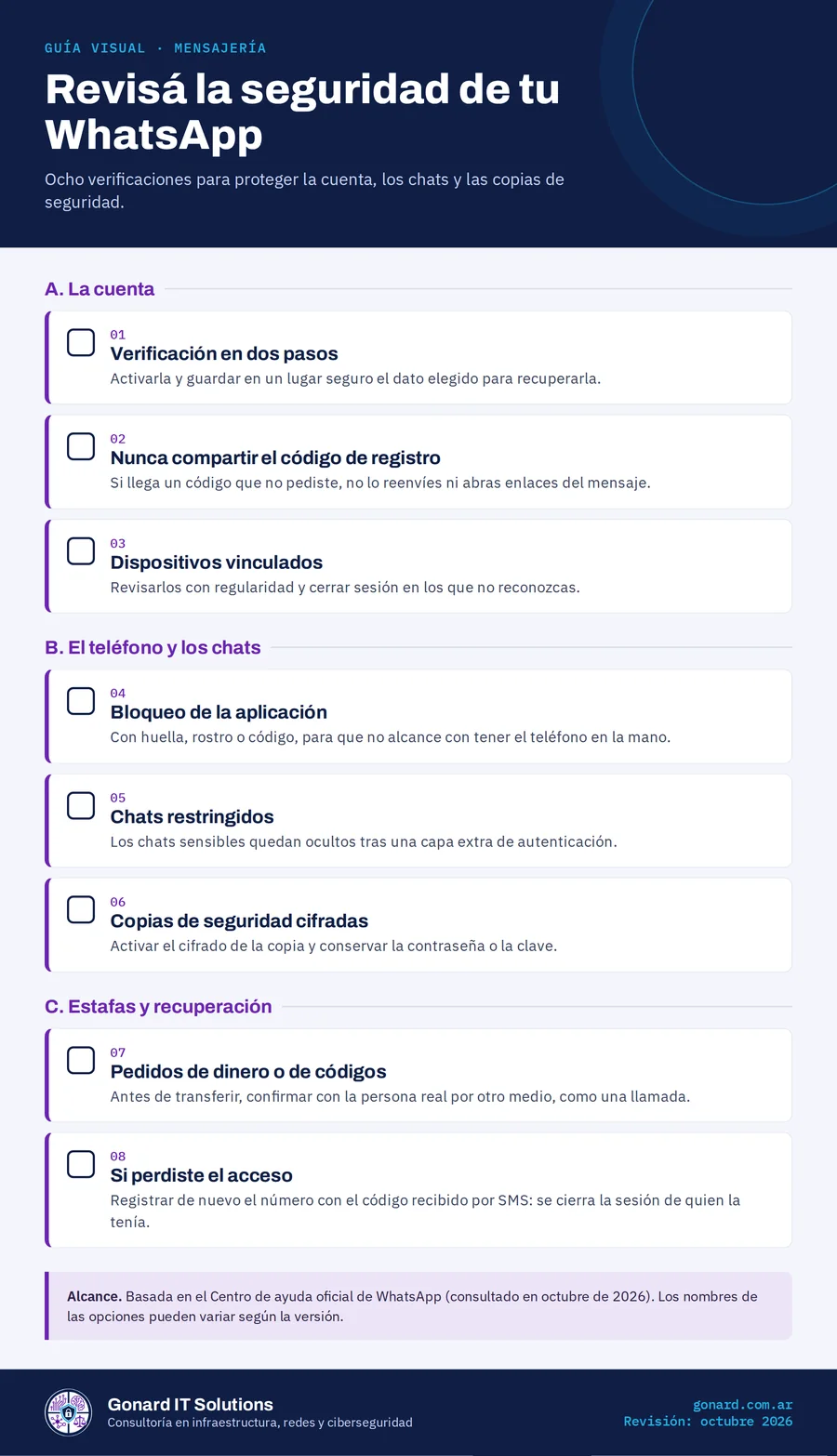 Guía visual «Revisá la seguridad de tu WhatsApp»: ocho verificaciones agrupadas en tres bloques. El mismo contenido está escrito en texto en esta página.